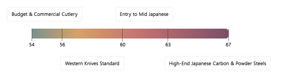 Fine HRC Breakdown Chart